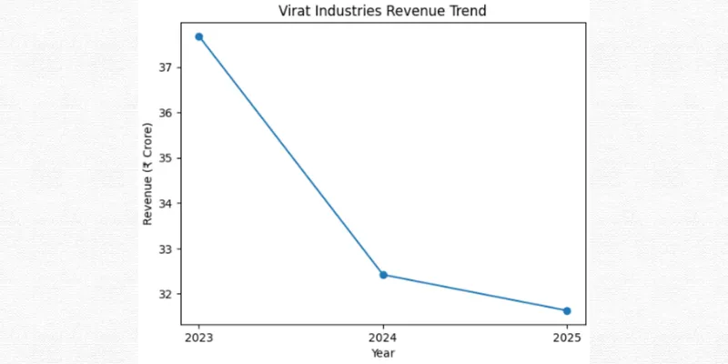 Revenue Chart
